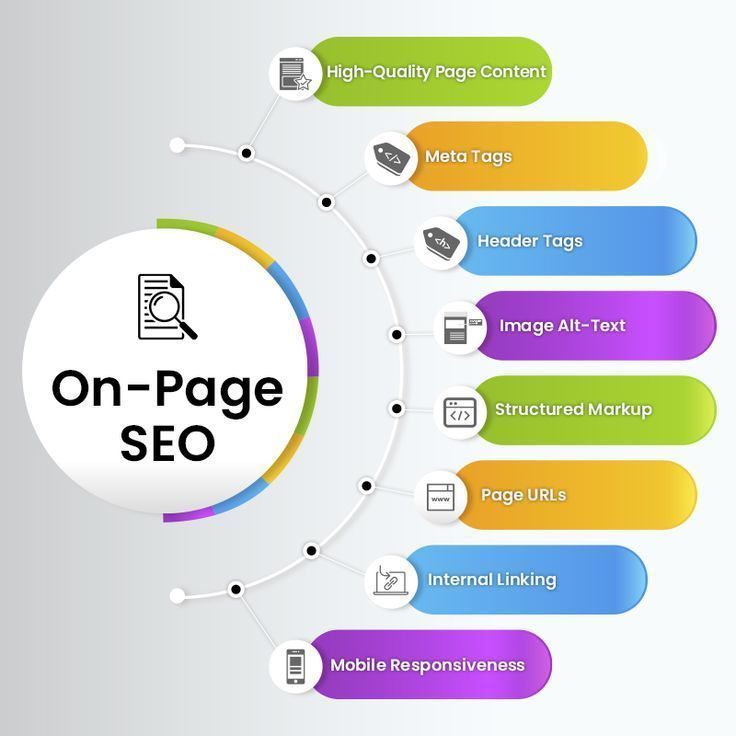 On Page SEO